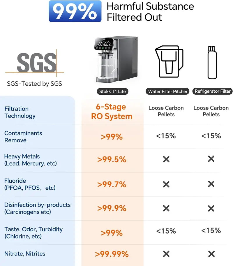 Stokk Countertop Reverse Osmosis Water Filter – TDS & PFAS Reduction System, Compact RO Purifier