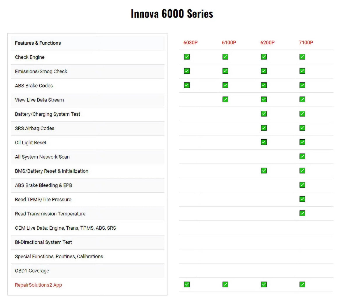 INNOVA 6100P OBD2 Scanner SRS Engine ABS Code Reader Oil Light Reset Automotive Diagnostic Tool for OBDII 12V Cars SUV Minivan Light Truck EOBD OBD Car Live Data Full OBD2 Functions Turn off MIL