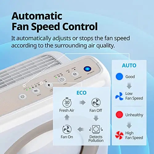 Coway Airmega AP-1512HH(W) True HEPA Purifier with Air Quality Monitoring